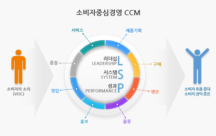 소비자중심경영ccm