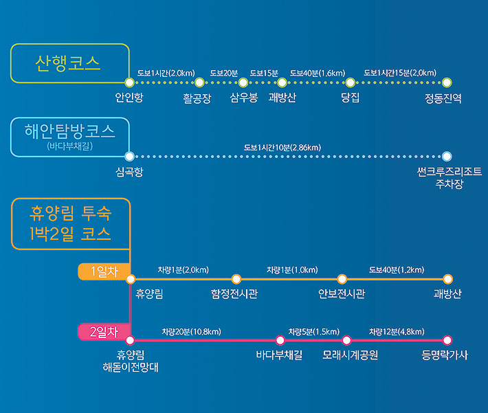 남부권관광코스