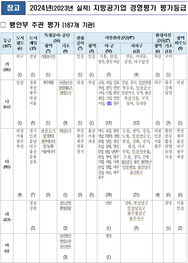 [참고] 2024년(2023년 실적) 지방공기업 경영평가 등급.jpg